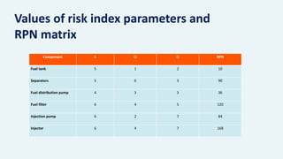 General Rpn Matrix Risk Priority Number Analysis of Fuel System Components in Engineering ...
