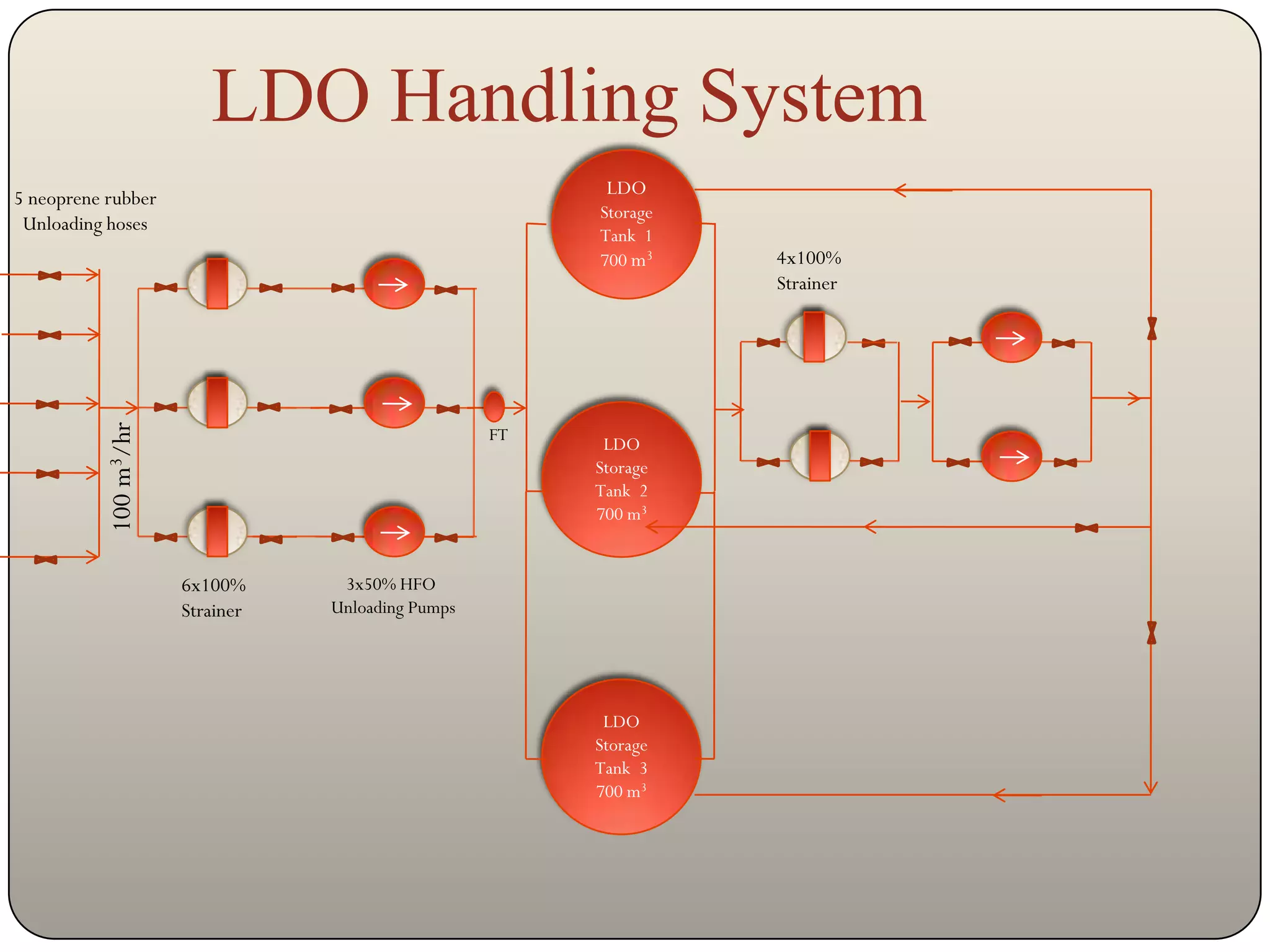 LDO Handling System
5 neoprene rubber                                        LDO
                                                        Storage
 Unloading hoses
                                                        Tank 1
                                                        700 m3    4x100%
                                                                  Strainer
          100 m3/hr




                                                   FT
                                                         LDO
                                                        Storage
                                                        Tank 2
                                                        700 m3


                      6x100%      3x50% HFO
                      Strainer   Unloading Pumps




                                                         LDO
                                                        Storage
                                                        Tank 3
                                                        700 m3
 