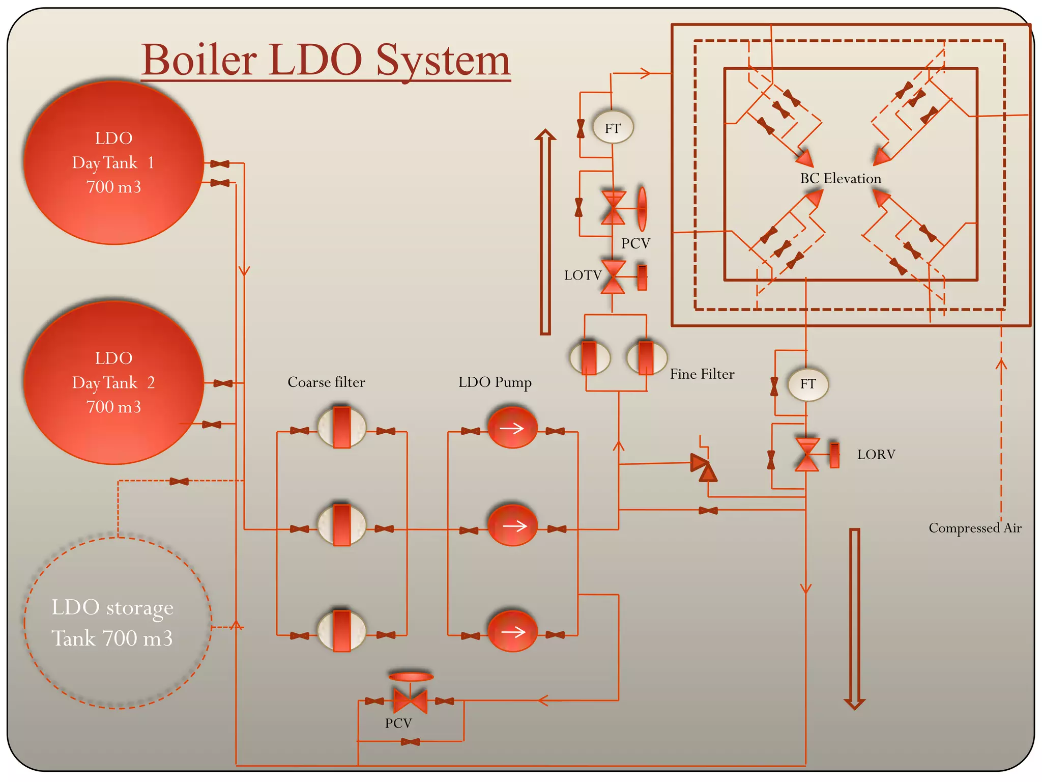 Boiler LDO System
                                                       FT
   LDO
 Day Tank 1
                                                                            BC Elevation
  700 m3

                                                        PCV
                                                LOTV




   LDO
                                                              Fine Filter
 Day Tank 2    Coarse filter         LDO Pump                               FT
  700 m3

                                                                                    LORV



                                                                                           Compressed Air




LDO storage
Tank 700 m3


                               PCV
 