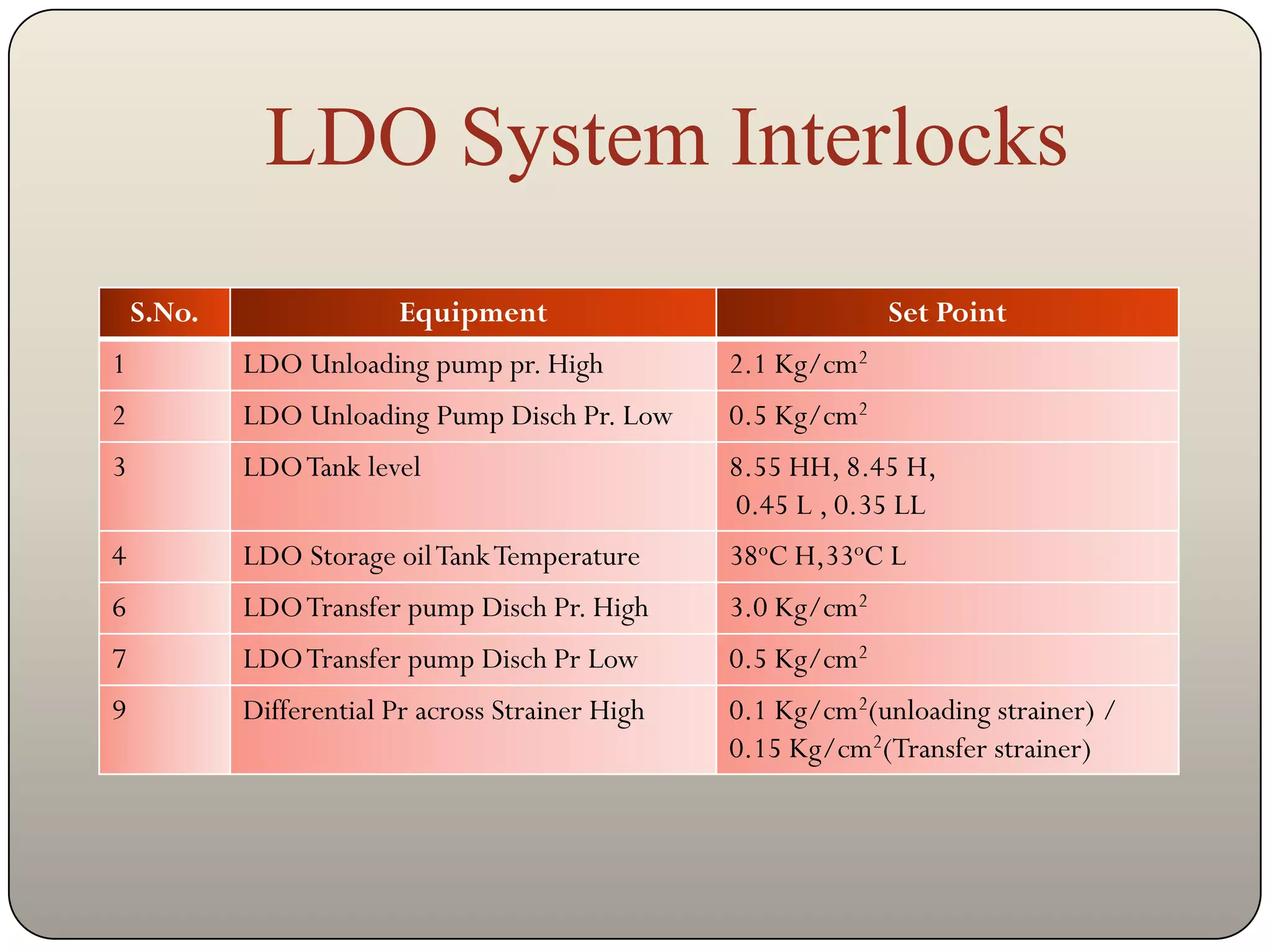 LDO System Interlocks
    S.No.                Equipment                              Set Point
1           LDO Unloading pump pr. High            2.1 Kg/cm2
2           LDO Unloading Pump Disch Pr. Low       0.5 Kg/cm2
3           LDO Tank level                         8.55 HH, 8.45 H,
                                                   0.45 L , 0.35 LL
4           LDO Storage oil Tank Temperature       38oC H,33oC L
6           LDO Transfer pump Disch Pr. High       3.0 Kg/cm2
7           LDO Transfer pump Disch Pr Low         0.5 Kg/cm2
9           Differential Pr across Strainer High   0.1 Kg/cm2(unloading strainer) /
                                                   0.15 Kg/cm2(Transfer strainer)
 