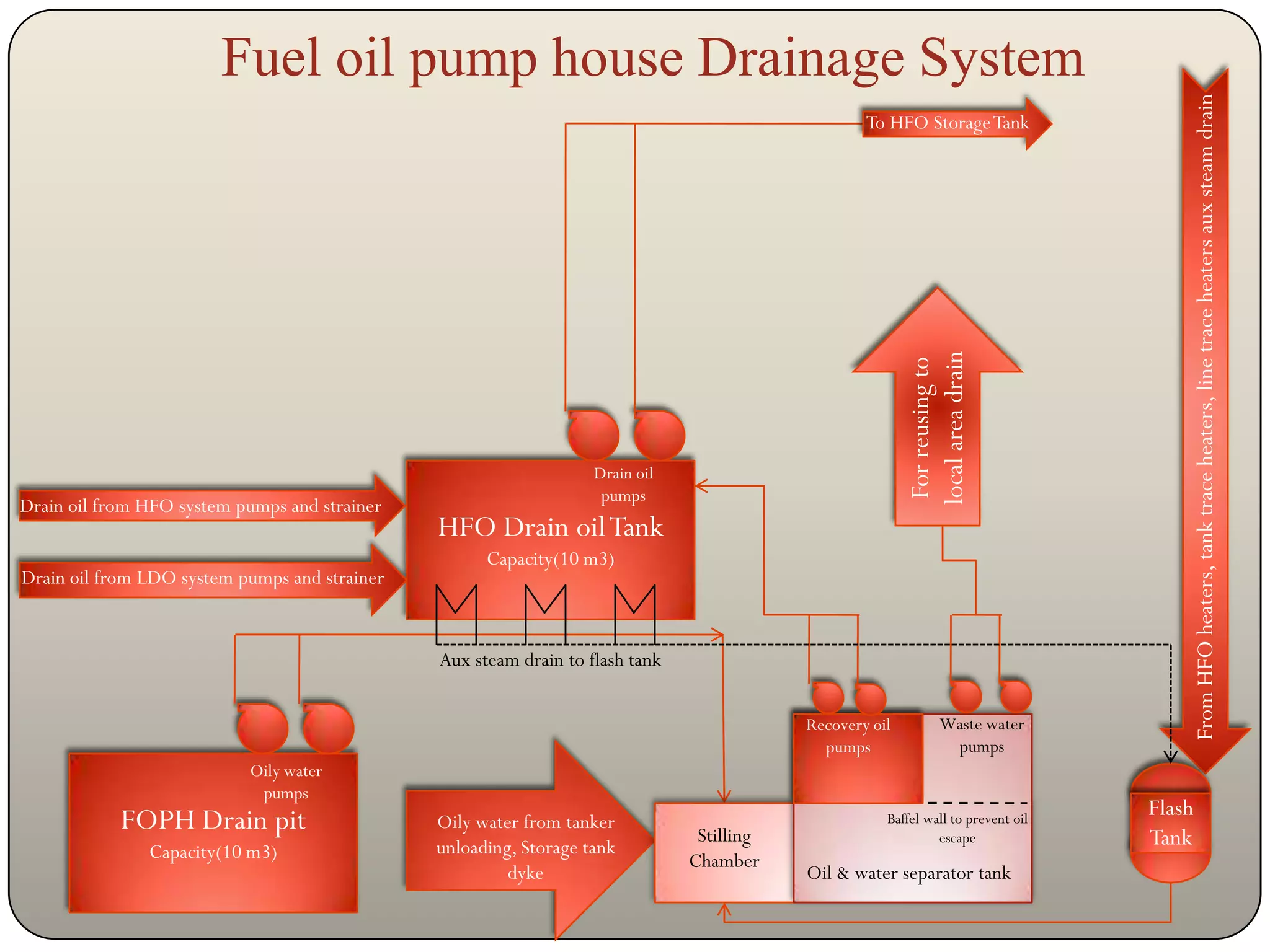 Fuel oil pump house Drainage System




                                                                                                                                       From HFO heaters, tank trace heaters, line trace heaters aux steam drain
                                                                                                    To HFO Storage Tank




                                                                                                          local area drain
                                                                                                           For reusing to
                                                                   Drain oil
                                                                    pumps
Drain oil from HFO system pumps and strainer
                                               HFO Drain oil Tank
                                                     Capacity(10 m3)
Drain oil from LDO system pumps and strainer


                                               Aux steam drain to flash tank


                                                                                           Recovery oil           Waste water
                                                                                             pumps                 pumps
                           Oily water
                            pumps
                                                                                                                                   Flash
            FOPH Drain pit                     Oily water from tanker
                                                                                Stilling
                                                                                                      Baffel wall to prevent oil
                                                                                                               escape              Tank
               Capacity(10 m3)                 unloading, Storage tank
                                                                               Chamber        oil
                                                        dyke                               Oil & water separator tank
 