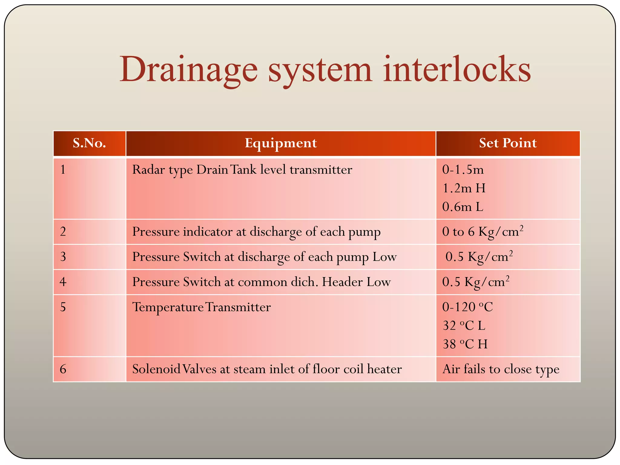 Drainage system interlocks
    S.No.                        Equipment                               Set Point
1           Radar type Drain Tank level transmitter               0-1.5m
                                                                  1.2m H
                                                                  0.6m L
2           Pressure indicator at discharge of each pump          0 to 6 Kg/cm2
3           Pressure Switch at discharge of each pump Low         0.5 Kg/cm2
4           Pressure Switch at common dich. Header Low            0.5 Kg/cm2
5           Temperature Transmitter                               0-120 oC
                                                                  32 oC L
                                                                  38 oC H
6           Solenoid Valves at steam inlet of floor coil heater   Air fails to close type
 