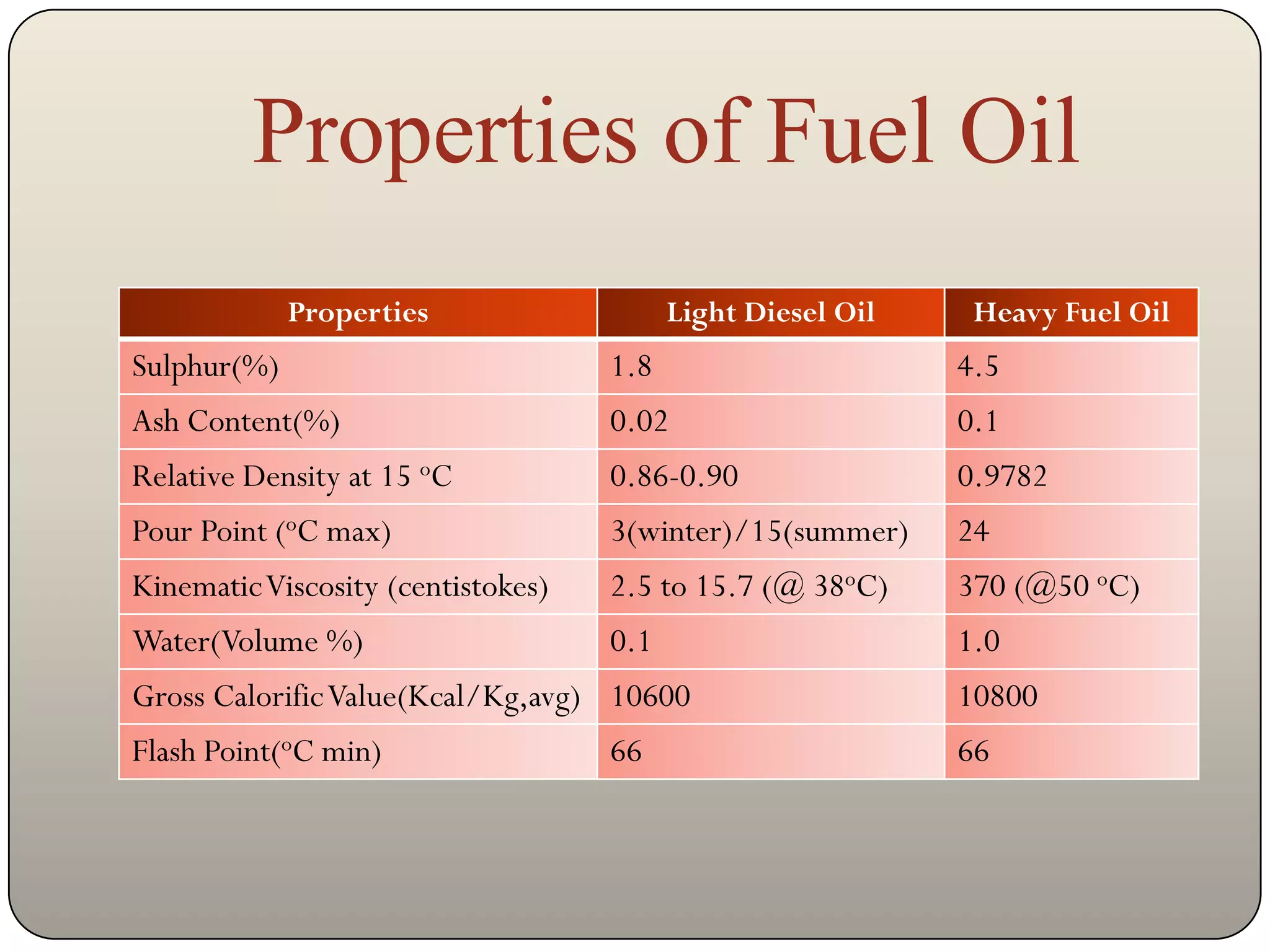 Properties of Fuel Oil
             Properties                   Light Diesel Oil    Heavy Fuel Oil
Sulphur(%)                          1.8                      4.5
Ash Content(%)                      0.02                     0.1
Relative Density at 15 oC           0.86-0.90                0.9782
Pour Point (oC max)                 3(winter)/15(summer)     24
Kinematic Viscosity (centistokes)   2.5 to 15.7 (@ 38oC)     370 (@50 oC)
Water(Volume %)                     0.1                      1.0
Gross Calorific Value(Kcal/Kg,avg) 10600                     10800
Flash Point(oC min)                 66                       66
 