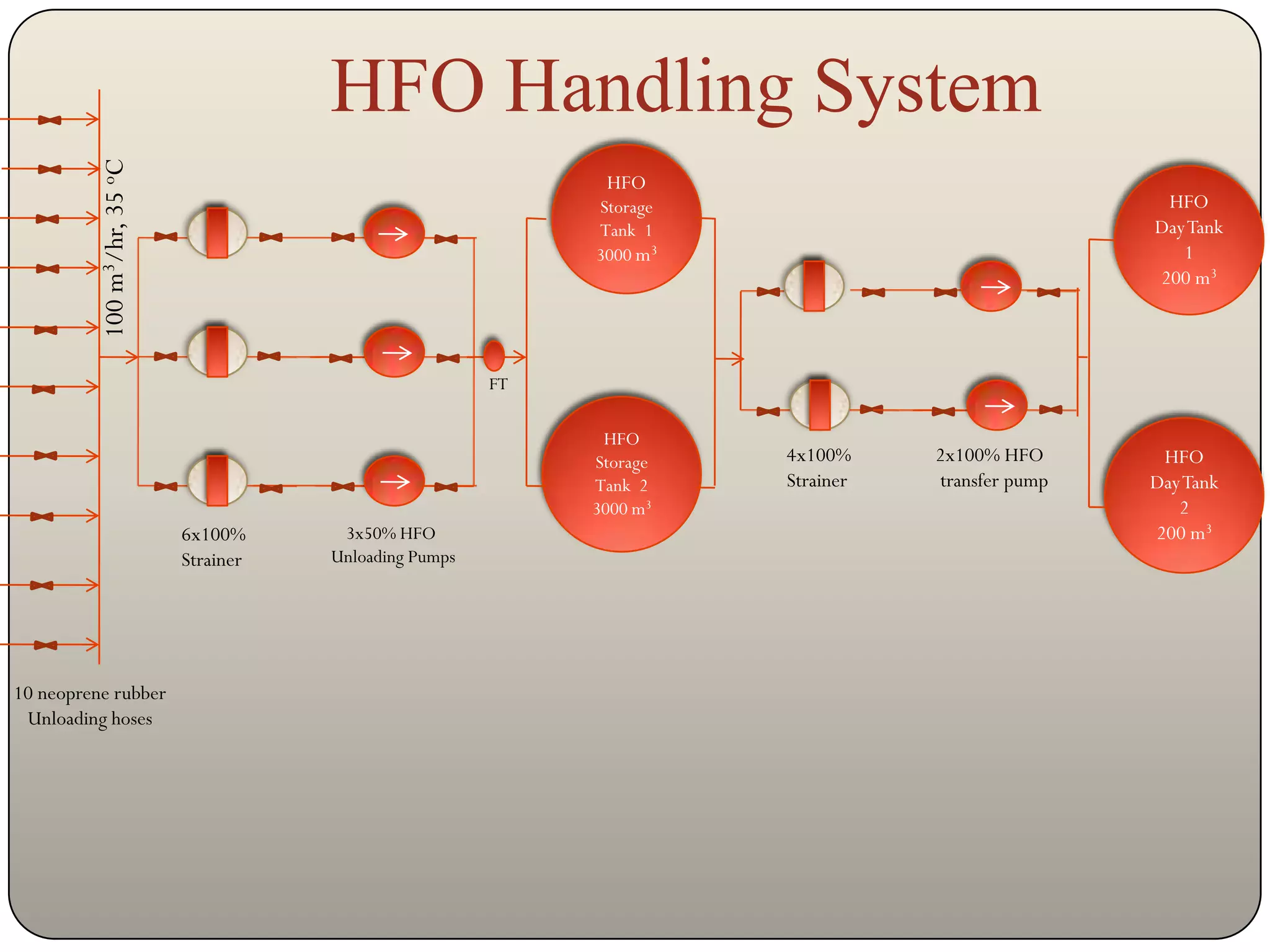 100 m3/hr, 35 oC              HFO Handling System
                                                                HFO
                                                               Storage                               HFO
                                                               Tank 1                               Day Tank
                                                               3000 m3                                 1
                                                                                                    200 m3



                                                          FT

                                                                HFO
                                                               Storage   4x100%     2x100% HFO       HFO
                                                               Tank 2    Strainer   transfer pump   Day Tank
                                                               3000 m3                                 2
                             6x100%      3x50% HFO                                                  200 m3
                             Strainer   Unloading Pumps




10 neoprene rubber
 Unloading hoses
 