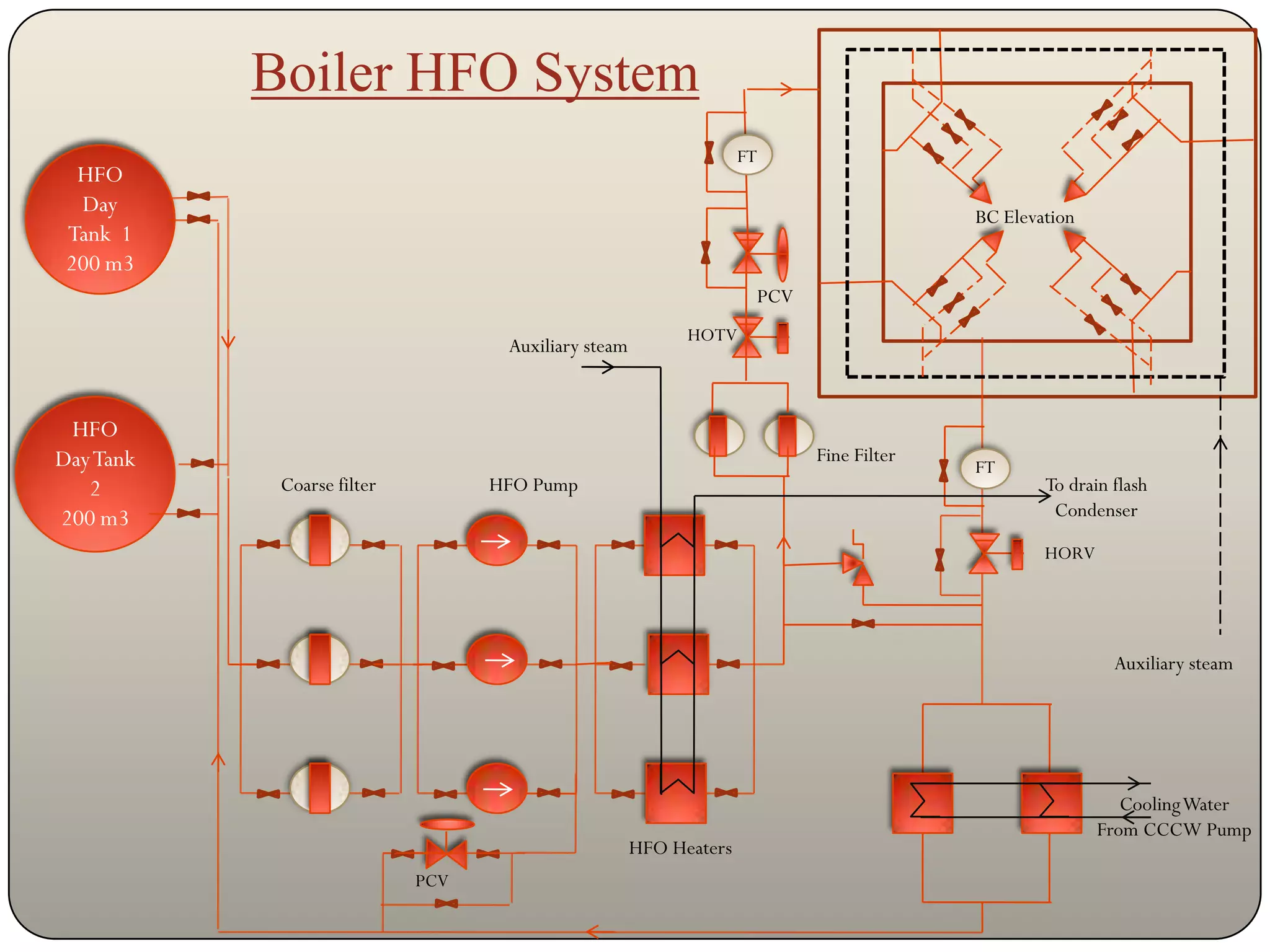 Boiler HFO System
                                                                   FT
  HFO
  Day                                                                                   BC Elevation
 Tank 1
 200 m3
                                                                    PCV
                                                           HOTV
                                   Auxiliary steam


 HFO
Day Tank                                                                  Fine Filter
                                                                                        FT
   2        Coarse filter         HFO Pump                                                      To drain flash
200 m3                                                                                           Condenser

                                                                                                HORV




                                                                                                         Auxiliary steam




                                                                                                          Cooling Water
                                                                                                       From CCCW Pump
                                                     HFO Heaters
                            PCV
 