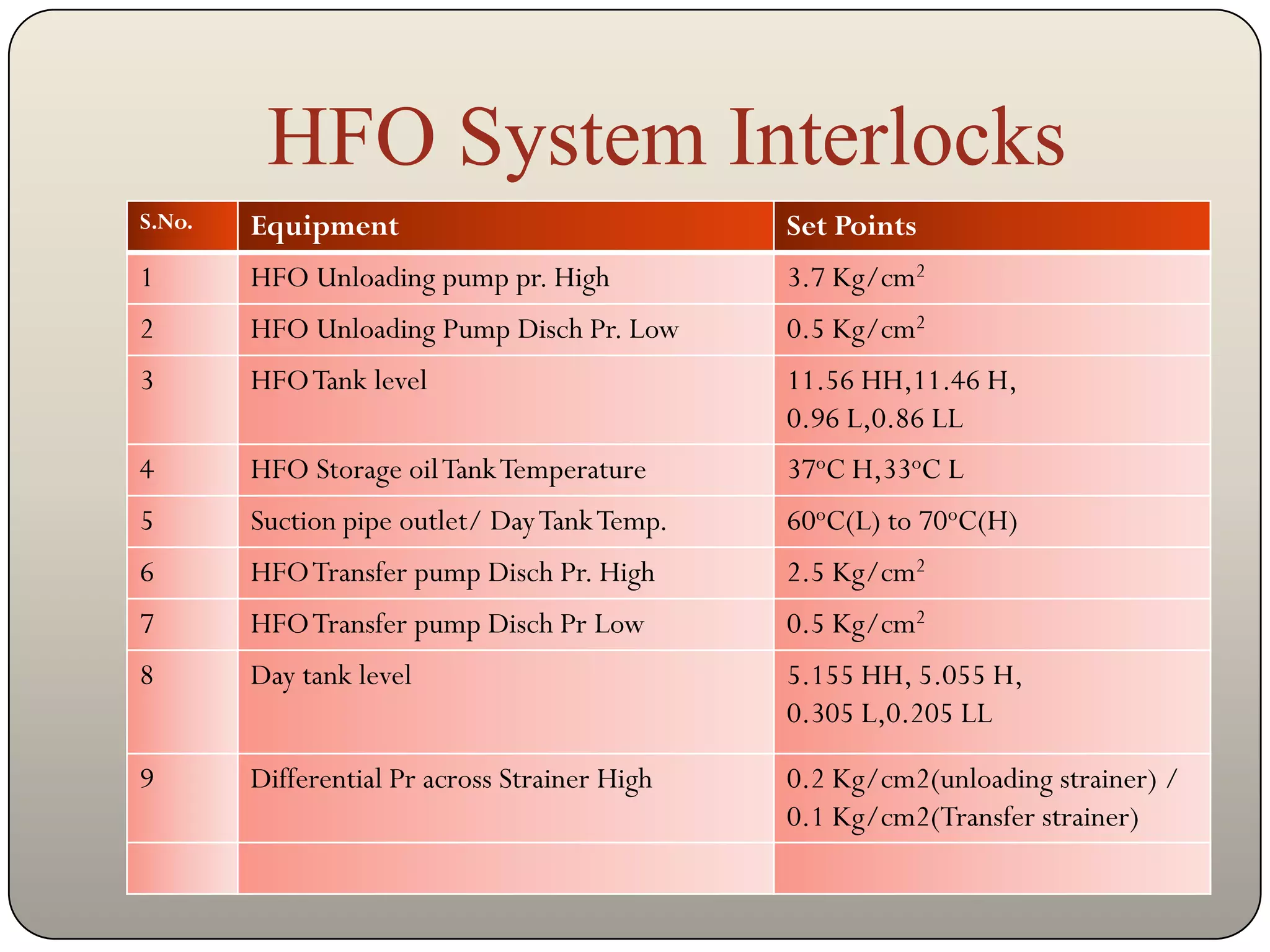 HFO System Interlocks
S.No.   Equipment                              Set Points
1       HFO Unloading pump pr. High            3.7 Kg/cm2
2       HFO Unloading Pump Disch Pr. Low       0.5 Kg/cm2
3       HFO Tank level                         11.56 HH,11.46 H,
                                               0.96 L,0.86 LL
4       HFO Storage oil Tank Temperature       37oC H,33oC L
5       Suction pipe outlet/ Day Tank Temp.    60oC(L) to 70oC(H)
6       HFO Transfer pump Disch Pr. High       2.5 Kg/cm2
7       HFO Transfer pump Disch Pr Low         0.5 Kg/cm2
8       Day tank level                         5.155 HH, 5.055 H,
                                               0.305 L,0.205 LL

9       Differential Pr across Strainer High   0.2 Kg/cm2(unloading strainer) /
                                               0.1 Kg/cm2(Transfer strainer)
 