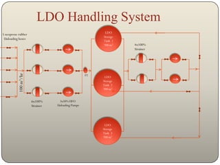 LDO Handling System
5 neoprene rubber                                        LDO
                                                        Storage
 Unloading hoses
                                                        Tank 1
                                                        700 m3    4x100%
                                                                  Strainer
          100 m3/hr




                                                   FT
                                                         LDO
                                                        Storage
                                                        Tank 2
                                                        700 m3


                      6x100%      3x50% HFO
                      Strainer   Unloading Pumps




                                                         LDO
                                                        Storage
                                                        Tank 3
                                                        700 m3
 