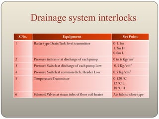 Drainage system interlocks
    S.No.                        Equipment                               Set Point
1           Radar type Drain Tank level transmitter               0-1.5m
                                                                  1.2m H
                                                                  0.6m L
2           Pressure indicator at discharge of each pump          0 to 6 Kg/cm2
3           Pressure Switch at discharge of each pump Low         0.5 Kg/cm2
4           Pressure Switch at common dich. Header Low            0.5 Kg/cm2
5           Temperature Transmitter                               0-120 oC
                                                                  32 oC L
                                                                  38 oC H
6           Solenoid Valves at steam inlet of floor coil heater   Air fails to close type
 