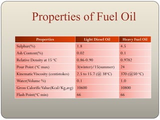 Properties of Fuel Oil
             Properties                   Light Diesel Oil    Heavy Fuel Oil
Sulphur(%)                          1.8                      4.5
Ash Content(%)                      0.02                     0.1
Relative Density at 15 oC           0.86-0.90                0.9782
Pour Point (oC max)                 3(winter)/15(summer)     24
Kinematic Viscosity (centistokes)   2.5 to 15.7 (@ 38oC)     370 (@50 oC)
Water(Volume %)                     0.1                      1.0
Gross Calorific Value(Kcal/Kg,avg) 10600                     10800
Flash Point(oC min)                 66                       66
 