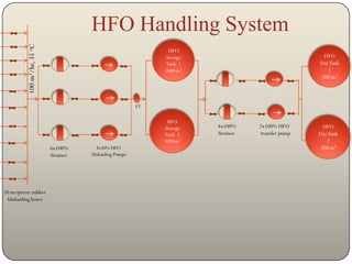 100 m3/hr, 35 oC              HFO Handling System
                                                                HFO
                                                               Storage                               HFO
                                                               Tank 1                               Day Tank
                                                               3000 m3                                 1
                                                                                                    200 m3



                                                          FT

                                                                HFO
                                                               Storage   4x100%     2x100% HFO       HFO
                                                               Tank 2    Strainer   transfer pump   Day Tank
                                                               3000 m3                                 2
                             6x100%      3x50% HFO                                                  200 m3
                             Strainer   Unloading Pumps




10 neoprene rubber
 Unloading hoses
 