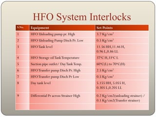 HFO System Interlocks
S.No.   Equipment                              Set Points
1       HFO Unloading pump pr. High            3.7 Kg/cm2
2       HFO Unloading Pump Disch Pr. Low       0.5 Kg/cm2
3       HFO Tank level                         11.56 HH,11.46 H,
                                               0.96 L,0.86 LL
4       HFO Storage oil Tank Temperature       37oC H,33oC L
5       Suction pipe outlet/ Day Tank Temp.    60oC(L) to 70oC(H)
6       HFO Transfer pump Disch Pr. High       2.5 Kg/cm2
7       HFO Transfer pump Disch Pr Low         0.5 Kg/cm2
8       Day tank level                         5.155 HH, 5.055 H,
                                               0.305 L,0.205 LL

9       Differential Pr across Strainer High   0.2 Kg/cm2(unloading strainer) /
                                               0.1 Kg/cm2(Transfer strainer)
 