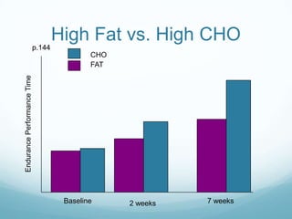 High Fat vs. High CHO
EndurancePerformanceTime
Baseline 2 weeks 7 weeks
p.144
CHO
FAT
 