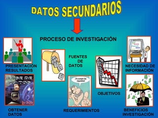 DATOS SECUNDARIOS PROCESO DE INVESTIGACIÓN NECESIDAD DE INFORMACIÓN BENEFICIOS  INVESTIGACIÓN OBJETIVOS REQUERIMIENTOS FUENTES  DE  DATOS OBTENER  DATOS PRESENTACIÓN RESULTADOS 