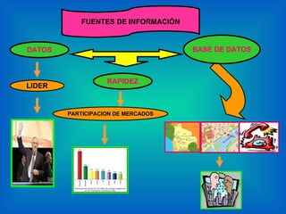 DATOS LIDER RAPIDEZ PARTICIPACION DE MERCADOS BASE DE DATOS FUENTES DE INFORMACIÓN 