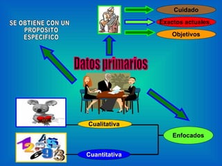 Datos primarios Cuidado Exactos   actuales ,  Objetivos Enfocados Cualitativa   Cuantitativa SE OBTIENE CON UN PROPÓSITO ESPECIFICO 
