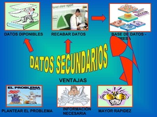 DATOS SECUNDARIOS DATOS DIPONIBLES RECABAR DATOS BASE DE DATOS - EMPRESA VENTAJAS MAYOR RAPIDEZ INFORMACIÓN NECESARIA PLANTEAR EL PROBLEMA 