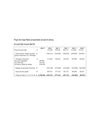 Flujo de Caja Neto proyectado anual (5 años),

FLUJO DE CAJA NETO
                                      Año 0        Año 1     Año 2         Año 3      Año 4         Año 5
Flujo de Caja Libre              1                253,366    297,498     305,379     315,496      327,471

- Gastos financ. despues de Imp. 2               (340,112)   (326,848)   (266,504)   (189,024)    (89,592)
(gastos financieros x(1- 20%imp)

+ Prestamos bancarios            3                511,886    703,810     635,585      547,988     426,961
Inversión intangible                 166,980
Inversión Fija                       322,330
Inversión Capital de trabajo         1'108,950

- Repago de prestamos bancarios 4                (425,140)   (674,460)   (674,460)    (674,460)   (664,840)

+ Inyección de capital           5               429,742      377,162    301,732      204,882      80,592

= Flujo de Caja N. ( 1+2+3+4+5) 6 (1,598,260) (429,742)      (377,162)   (301,732)    (204,882)    (80,592)
 
