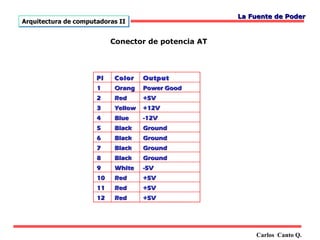 La Fuente de Poder
Arquitectura de computadoras II


                           Conector de potencia AT




                      Pi    Color    Output
                      n
                      1     Orang    Power Good
                      2     e
                            Red      (+5V)
                                     +5V
                      3     Yellow   +12V
                      4     Blue     -12V
                      5     Black    Ground
                      6     Black    Ground
                      7     Black    Ground
                      8     Black    Ground
                      9     White    -5V
                      10    Red      +5V
                      11    Red      +5V
                      12    Red      +5V




                                                         Carlos Canto Q.
 