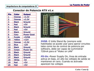 La Fuente de Poder
Arquitectura de computadoras II

       Conector de Potencia ATX v1.x
 Pin   Color     Output
 1     Orange    +3.3V
 2     Orange    +3.3V
 3     Black     Ground
 4     Red       +5V
 5     Black     Ground
 6     Red       +5V
 7     Black     Ground
 8     Gray      Power Good
 9     Purple    +5VSB
 10    Yellow    +12V
 11    Orange    +3.3V            5VSB.-5 Volts Stand By (siempre está
 12    Blue      -12V             habilitada) se puede usar para operar circuitos
 13    Black     Ground           tales como los de control de potencia por
 14    Green     Power On         software, debe ser capaz de suministrar
 15    Black     Ground           720mA para el “Wake on LAN”
 16    Black     Ground
 17    Black     Ground           PS-On.-Power Supply On, línea de entrada
 18    White     -5V              activa en bajo, en alto los voltajes de salida se
 19    Red       +5V              mantienen en cero. Cuando es activada
 20    Red       +5V              aparecen los voltajes

                                                                    Carlos Canto Q.
 
