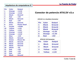 La Fuente de Poder
 Arquitectura de computadoras II

Pin   Color    Output
1     Orange   +3.3V
2     Orange   +3.3V               Conector de potencia ATX12V v2.x
3     Black    Ground
4     Red      +5V
5     Black    Ground                ATX12V v1.x Auxiliary Connector
6     Red      +5V
7     Black    Ground                Pin     Color        Output
8     Gray     Power Good            1       Black        Ground
9     Purple   +5VSB
                                     2       Black        Ground
10    Yellow   +12V
                                     3       Black        Ground
11    Yellow   +12V
12    Orange   +3.3V                 4       Orange       +3.3V
13    Orange   +3.3V                 5       Orange       +3.3V
14    Blue     -12V                  6       Red          +5V
15    Black    Ground
                                         ATX12V 12V Connector
16    Green    Power On
17    Black    Ground                Pin     Color        Output
18    Black    Ground                1       Black        Ground
19    Black    Ground
20    White    -5V                   2       Black        Ground
21    Red      +5V                   3       Yellow       +12V
22    Red      +5V
                                     4       Yellow       +12V
23    Red      +5V
24    Black    Ground

                                                                           Carlos Canto Q.
 