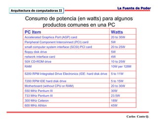 La Fuente de Poder
Arquitectura de computadoras II

        Consumo de potencia (en watts) para algunos
              productos comunes en una PC
        PC Item                                                       Watts
        Accelerated Graphics Port (AGP) card                          20 to 30W
        Peripheral Component Interconnect (PCI) card                  5W
        small computer system interface (SCSI) PCI card               20 to 25W
        floppy disk drive                                             5W
        network interface card                                        4W
        50X CD-ROM drive                                              10 to 25W
        RAM                                                           10W per 128M

        5200 RPM Integrated Drive Electronics (IDE) hard disk drive   5 to 11W

        7200 RPM IDE hard disk drive                                  5 to 15W
        Motherboard (without CPU or RAM)                              20 to 30W
        550 MHz Pentium III                                           30W
        733 MHz Pentium III                                           23.5W
        300 MHz Celeron                                               18W
        600 MHz Athlon                                                45W


                                                                                  Carlos Canto Q.
 