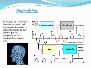 Se encarga de transformar
la corriente alterna del
tomacorriente común en
corriente directa de bajo
voltaje, que los
componentes de la
computadora puedan
usar.
 