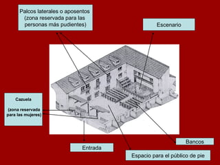 Escenario Palcos laterales o aposentos  (zona reservada para las  personas más pudientes) Bancos Cazuela (zona reservada para las mujeres) Entrada Espacio para el público de pie 