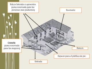 Escenario
Palcos laterales o aposentos
(zona reservada para las
personas más pudientes)
Bancos
Cazuela
(zona reservada
para las mujeres)
Entrada
Espacio para el público de pie
 