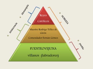 Reyes
Católicos
Maestre Rodrigo Téllez de
Girón
Comendador Fernán Gómez
FUENTEOVEJUNA
villanos (labradores)
 