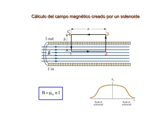 Cálculo del campo magnético creado por un solenoide 1 2 3 4 