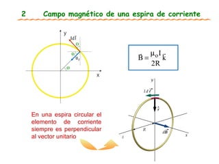 2 Campo magnético de una espira de corriente En una espira circular el elemento de corriente siempre es perpendicular al vector unitario x y    