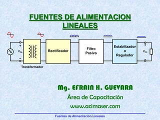 Fuentes de Alimentación Lineales
FUENTES DE ALIMENTACION
LINEALES
Mg. EFRAIN H. GUEVARA
Área de Capacitación
www.acimaser.com
Rectificador
Filtro
Pasivo
Estabilizador
o
Regulador
VCA VCC
Transformador
 