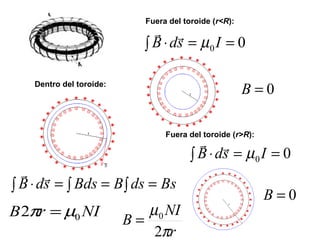 Fuera del toroide (r<R):
00 ==∫ ⋅ IsdB µ
0=BDentro del toroide:
BsdsBBdssdB =∫=∫=∫ ⋅

NIrB 02 µπ =
r
NI
B
π
µ
2
0
=
Fuera del toroide (r>R):
00 ==∫ ⋅ IsdB µ
0=B
 