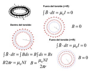Fuera del toroide ( r<R ):   Dentro del toroide:   Fuera del toroide ( r>R ):   