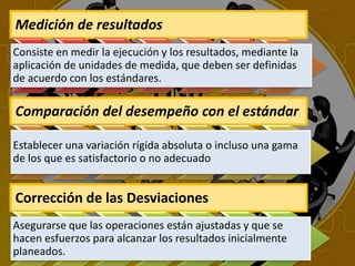 Medición de resultados
Consiste en medir la ejecución y los resultados, mediante la
aplicación de unidades de medida, que deben ser definidas
de acuerdo con los estándares.
Comparación del desempeño con el estándar
Establecer una variación rígida absoluta o incluso una gama
de los que es satisfactorio o no adecuado
Corrección de las Desviaciones
Asegurarse que las operaciones están ajustadas y que se
hacen esfuerzos para alcanzar los resultados inicialmente
planeados.
 