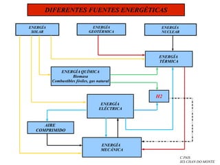 DIFERENTES FUENTES ENERGÉTICAS

ENERGÍA                          ENERGÍA          ENERGÍA
 SOLAR                         GEOTÉRMICA         NUCLEAR




                                                  ENERGÍA
                                                  TÉRMICA

              ENERGÍA QUÍMICA
                     Biomasa
          Combustibles fósiles, gas natural


                                                 H2
                                      ENERGÍA
                                     ELÉCTRICA



     AIRE
  COMPRIMIDO


                                      ENERGÍA
                                      MECÁNICA
                                                            C.PAIS
                                                            IES CHAN DO MONTE
 