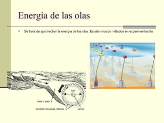 Energía de las olas Se trata de aprovechar la energía de las olas. Existen mucos métodos en experimentación 