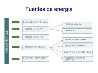Fuentes de energía 