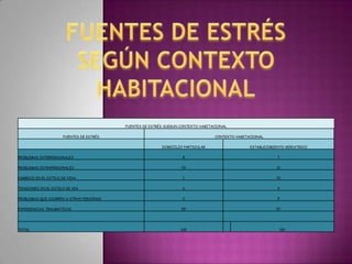 FUENTES DE ESTRÉS SUEGUN CONTEXTO HABITACIONAL


                     FUENTES DE ESTRÉS                                           CONTEXTO HABITACIONAL


                                                         DOMICILIO PARTICULAR                   ESTABLECIMIENTO GERIATRICO


PROBLEMAS INTERPERSONALES                                          8                                        7


PROBLEMAS INTRAPERSONALES                                         24                                        12


CAMBIOS EN EL ESTILO DE VIDA                                       1                                        10


TENSIONES EN EL ESTILO DE VIA                                      6                                        9


PROBLEMAS QUE OCURREN A OTRAS PERSONAS                             2                                        5


EXPERIENCIAS TRAUMATICAS                                          59                                        57




TOTAL                                                             100                                        100
 