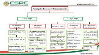 Principales Fuentes de Financiamiento
Corto Plazo Largo Plazo
Financiamiento
espontaneo
Financiamiento
Negociado
Mercado de Capital
Deuda a largo
plazo
Prestamos a plazo
y arrendamientos
Deudas comerciales: Es el
dinero que se debe a los
proveedores
Crédito comercial: Es el
crédito otorgado por un
negocio a otro.
Gastos acumulados: Montos
de dinero que se deben y que
aún están pendientes de pago,
como salarios e impuestos.
Crédito del mercado de dinero:
son papales comerciales como
pagarés, no garantizados
emitidos generalmente por
corporaciones grandes.
Préstamos no garantizados son
deuda que no se respalda en
activos específicos.
“Autoliquidación”
Préstamos garantizados son
deuda que si respalda en activos
específicos
Mercado de instrumentos
financieros como bonos y
acciones a largo plazo.
Mercados primarios, en
donde se compra y
venden nuevos valores.
Mercados secundarios,
en donde se compra y
venden valores
existentes.
Instrumentos:
Obligaciones
Obligaciones subordinadas
Bonos de renta
Bonos especulativos
Bonos hipotecarios
Certificados fiduciarios de
equipo
Bursatilización de activos
Acciones preferentes
Acciones ordinarias
Derechos de accionistas
Deuda originalmente
programada para saldarse
en más de un año, pero
por lo general en menos
de 10 años.
Financiamiento de
equipo
Arrendamiento
financiero: directo y
apalancado
Nadia Jácome
 