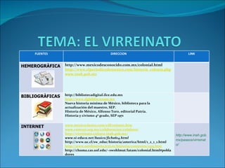 FUENTES DIRECCION LINK HEMEROGRÀFICA http://www.mexicodesconocido.com.mx/colonial.html http://www.elperiodicodemexico.com/historia_colonia.php www.inah.gob.mx BIBLIOGRÀFICAS http://bibliotecadigital.ilce.edu.mx  http://www.dgbiblio.unam.mx Nueva historia mínima de México, biblioteca para la actualización del maestro, SEP. Historia de México, Alfonso Toro, editorial Patria. Historia y civismo 4º grado, SEP 1971 INTERNET www.mexicoclasico.com/villrreinato.htm www.conevyt.org.mx/colaboracion/colabora/ http://virreinato.cultura-inah.gob.mx / www.si-educa.net/basico/ficha614.html http://www.uc.cl/sw_educ/historia/america/html/1_2_1_1.html http://www.artehistoria.jcyl.es/historia/contextos/1535.htm http://chuma.cas.usf.edu/~swohlmut/latam/colonial.html#pobladores http://www.inah.gob.mx/paseos/virreinato/ 
