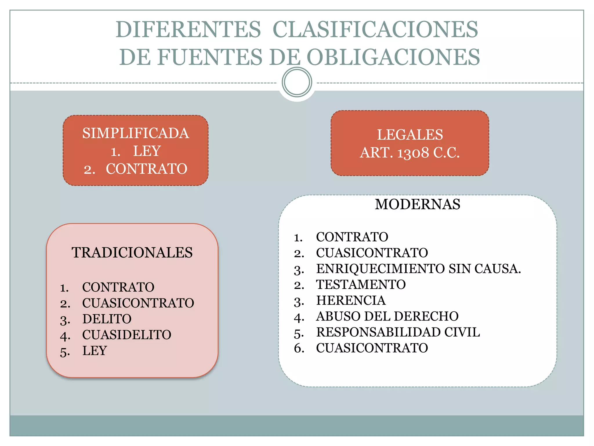 Fuentes de las obligaciones | PPTX
