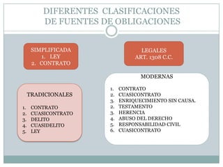 DIFERENTES  CLASIFICACIONES DE FUENTES DE OBLIGACIONESLEGALESART. 1308 C.C.SIMPLIFICADALEYCONTRATOMODERNASCONTRATOCUASICONTRATOENRIQUECIMIENTO SIN CAUSA.TESTAMENTOHERENCIAABUSO DEL DERECHORESPONSABILIDAD CIVILCUASICONTRATOTRADICIONALESCONTRATOCUASICONTRATODELITOCUASIDELITOLEY