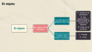 El objeto Son objeto de los
contratos:
La cosa que el
obligado debe dar
1º. Existir en la
naturaleza
2º. Ser
determinada o
determinable en
cuanto a su
especie
3º. Estar en el
comercio
El hecho que el
obligado debe
hacer o no hacer
I.- Posible
II.- Lícito
El objeto
 