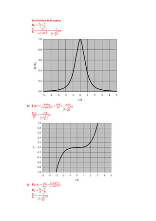 En el centro de la espira:
𝑩𝒐 =
𝝁𝒐
𝟐
∗
𝑰
𝑹
𝑩𝒙
𝑩𝒐
=
𝑹
(𝒙𝟐+𝑹𝟐)
𝟑
𝟐
=
𝟏
(𝟏+
𝒙𝟐
𝑹𝟐)
𝟑/𝟐
b) 𝑬(𝒙) =
𝒌∗𝑸∗𝒙
(𝒙𝟐+𝑹𝟐)𝟑/𝟐 =
𝒌∗𝑸
𝑹𝟐 ∗
𝒙/𝑹
(𝟏+
𝒙𝟐
𝑹𝟐)
𝟑/𝟐
𝑬(𝒙)
𝒌∗𝑸
𝑹𝟐
=
𝒙/𝑹
(𝟏+
𝒙𝟐
𝑹𝟐)
𝟑/𝟐
c) 𝑩𝟏(𝒙) =
𝝁𝒐
𝟒∗𝝅
∗
𝟐∗𝝅∗𝑹𝟐∗𝑰
(𝒙𝟐+𝑹𝟐)𝟑/𝟐
𝑩𝒐 =
𝝁𝒐
𝟐
∗
𝑰
𝑹
𝑩𝟏
𝑩𝒐
=
𝟏
(𝟏+
𝒙𝟐
𝑹𝟐)
𝟑/𝟐
 