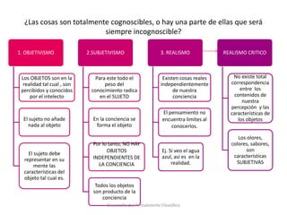 ¿Las cosas son totalmente cognoscibles, o hay una parte de ellas que será
siempre incognoscible?
1. OBJETIVISMO
Los OBJETOS son en la
realidad tal cual , son
percibidos y conocidos
por el intelecto
El sujeto no añade
nada al objeto
El sujeto debe
representar en su
mente las
características del
objeto tal cual es.
2.SUBJETIVISMO
Para este todo el
peso del
conocimiento radica
en el SUJETO
En la conciencia se
forma el objeto
Por lo tanto, NO HAY
OBJETOS
INDEPENDIENTES DE
LA CONCIENCIA
Todos los objetos
son producto de la
conciencia
3. REALISMO
Existen cosas reales
independientemente
de nuestra
conciencia
El pensamiento no
encuentra limites al
conocerlos.
Ej. Si veo el agua
azul, así es en la
realidad.
REALISMO CRITICO
No existe total
correspondencia
entre los
contenidos de
nuestra
percepción y las
características de
los objetos
Los olores,
colores, sabores,
son
características
SUBJETIVAS
Desarrollo del Pensamiento Filosófico
 