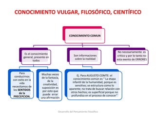 CONOCIMIENTO VULGAR, FILOSÓFICO, CIENTÍFICO
CONOCIMIENTO COMUN
Es el conocimiento
general, presente en
todos
Para
conducirnos
con exito en la
vida
necesitamos de
los SENTIDOS
de la
PRECEPCION.
Muchas veces
de la fantasía,
de la
creatividad,
suposición es
por esto que
puede errar
una afirmación
Son informaciones
sobre la realidad
Ej. Para AUGUSTO COMTE: el
conocimiento común es “ La etapa
infantil de la humanidad, porque es
sensitivo; se estructura como lo
aparente; no trata de buscar relación con
otros hechos; es superficial porque no
profundiza en el proceso de conocer”
No necesariamente es
critico y por lo tanto no
esta exento de ERRORES
Desarrollo del Pensamiento Filosófico
 