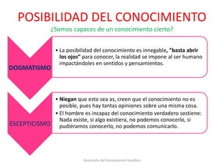 POSIBILIDAD DEL CONOCIMIENTO
¿Somos capaces de un conocimiento cierto?
Desarrollo del Pensamiento Filosófico
DOGMATISMO
• La posibilidad del conocimiento es innegable, ”basta abrir
los ojos” para conocer, la realidad se impone al ser humano
impactándoles en sentidos y pensamientos.
ESCEPTICISMO
• Niegan que esto sea as, creen que el conocimiento no es
posible, pues hay tantas opiniones sobre una misma cosa.
• El hombre es incapaz del conocimiento verdadero sostiene:
Nada existe, si algo existiera, no podemos conocerlo, si
pudiéramos conocerlo, no podemos comunicarlo.
 