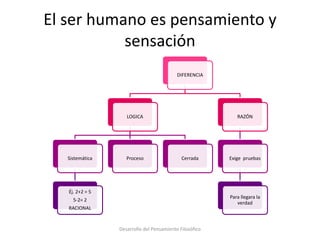 El ser humano es pensamiento y
sensación
DIFERENCIA
LOGICA
Sistemática
Éj. 2+2 = 5
5-2= 2
RACIONAL
Proceso Cerrada
RAZÓN
Exige pruebas
Para llegara la
verdad
Desarrollo del Pensamiento Filosófico
 