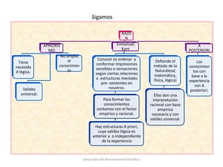 Sigamos
RAZÓ
N
APRIORIS
MO
Tiene
necesida
d lógica.
Validez
universal.
No amplia
el
conocimien
to
Enmanuel
Kant
Conocer es ordenar y
conformar impresiones
sensibles o sensaciones
según ciertas relaciones
o estructuras mentales
pre- existentes en
nosotros.
Para formar los
conocimientos
contamos con el factor
empírico y racional.
Hay estructuras A priori,
cuya validez lógica es
anterior a o independiente
de la experiencia
Defiende el
método de la
Naturaleza(
matemática,
física, lógica)
Ellas dan una
interpretación
racional con base
empírica
necesaria y con
validez universal.
A
POSTERIORI
Los
conocimien
tos con
base a la
experiencia
son A
posteriori.
Desarrollo del Pensamiento Filosófico
 